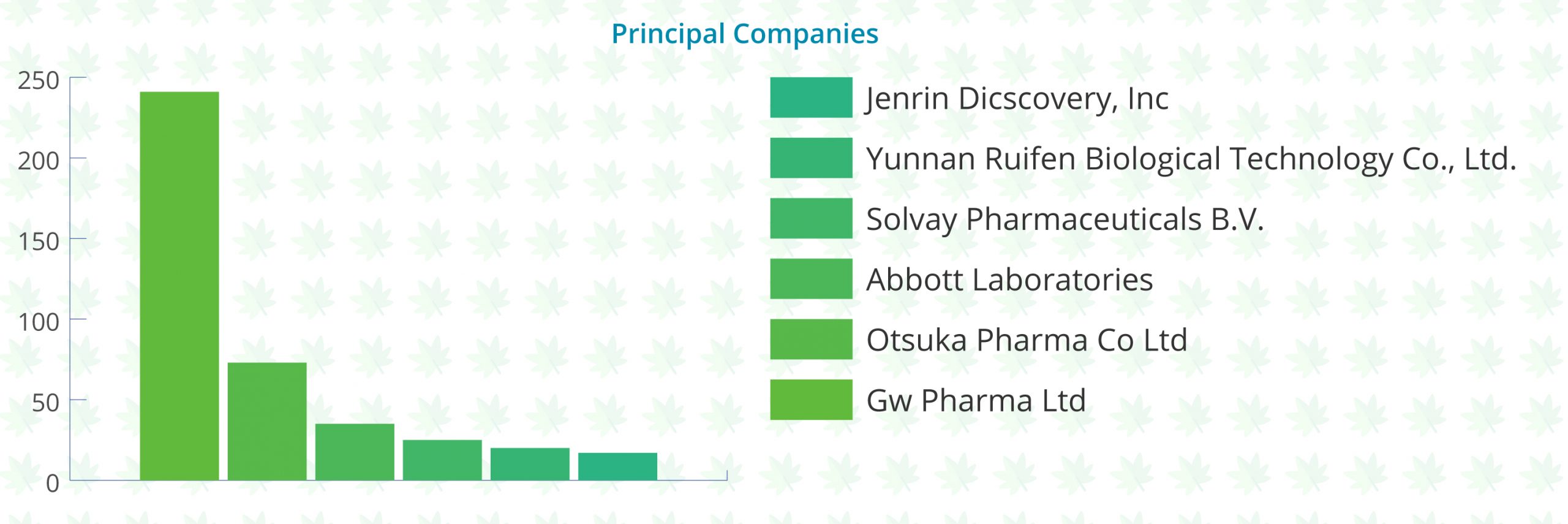 Principal Companies