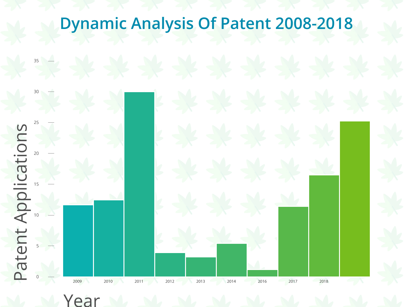 Dynamic Analysis of Patent